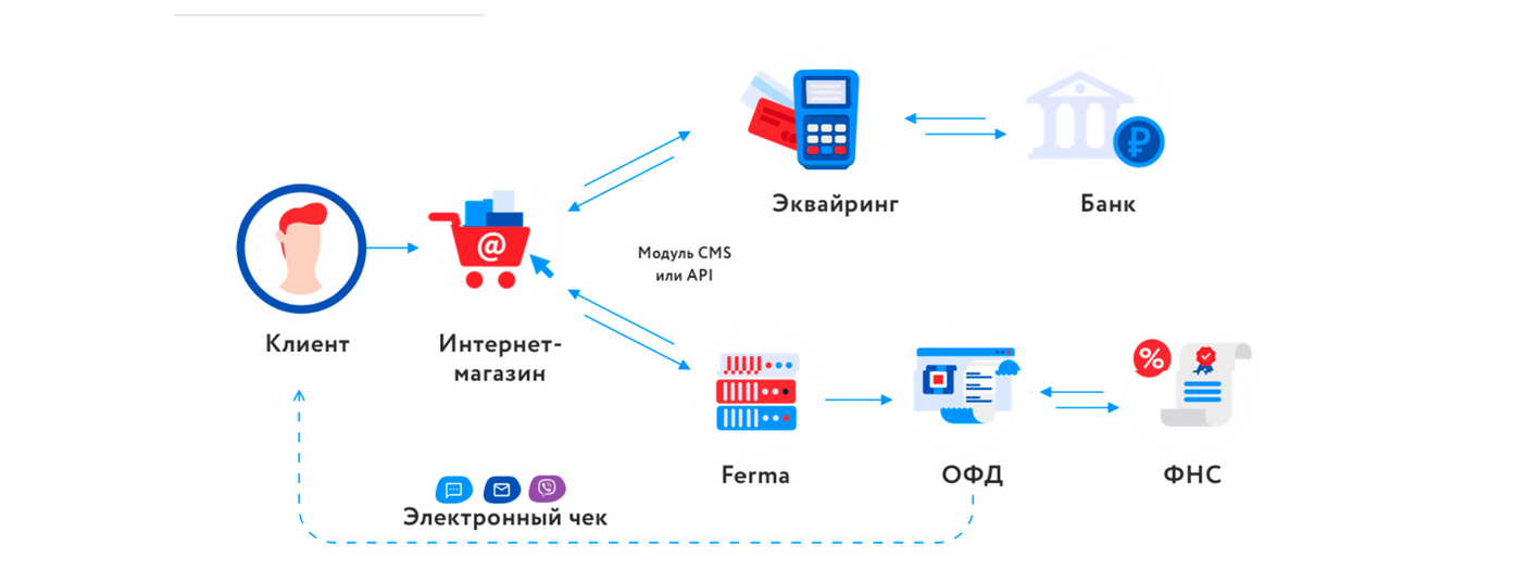 Check cms. Облачная касса схема. Схема действия интернет эквайринг. Схема подключения облачной кассы.